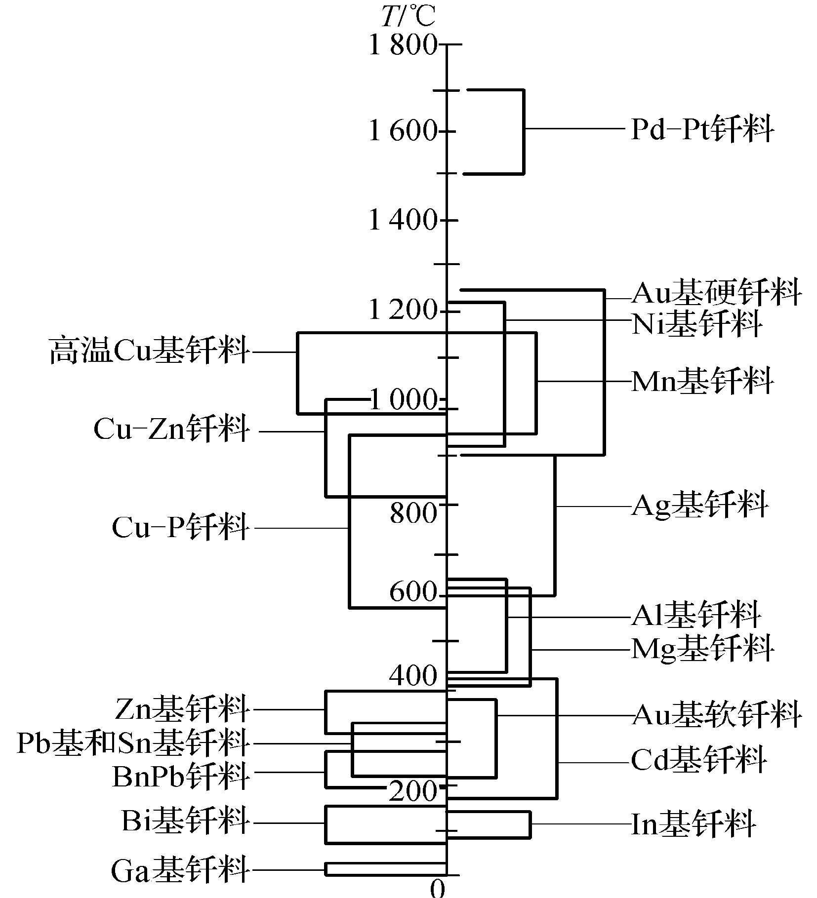 二、釬料的分類