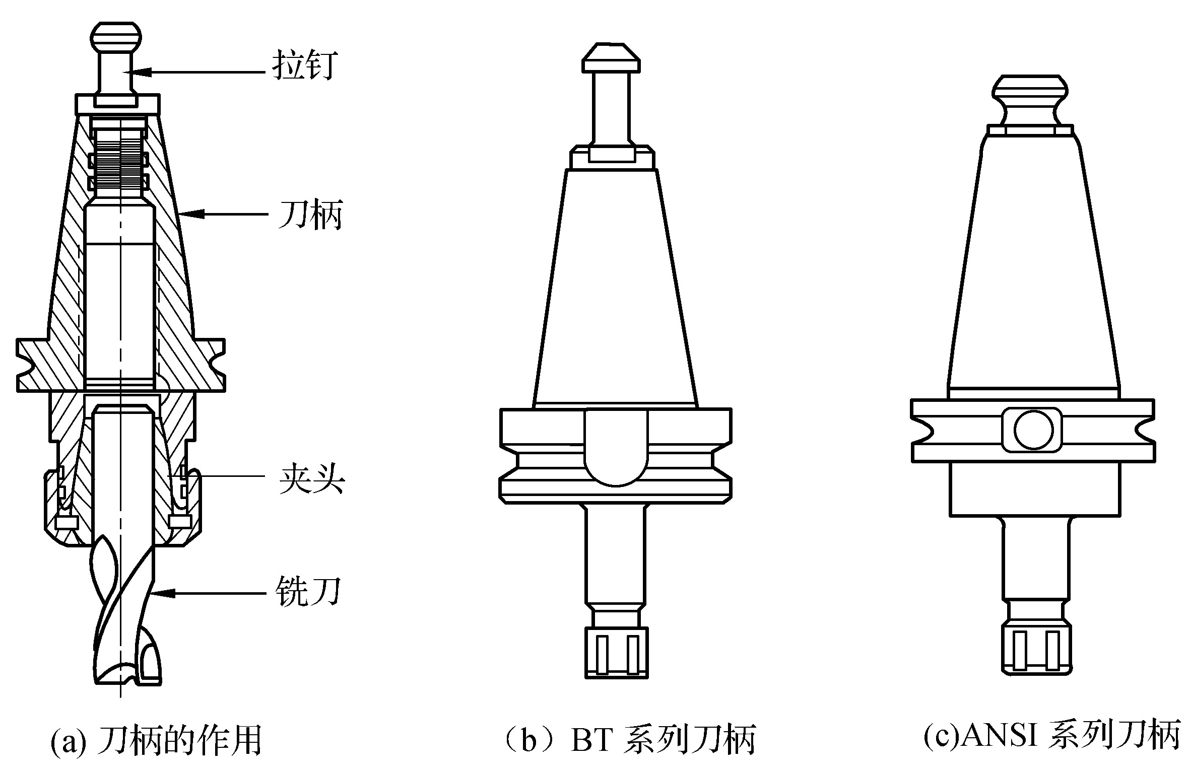 二、加工中心工具系統(tǒng)