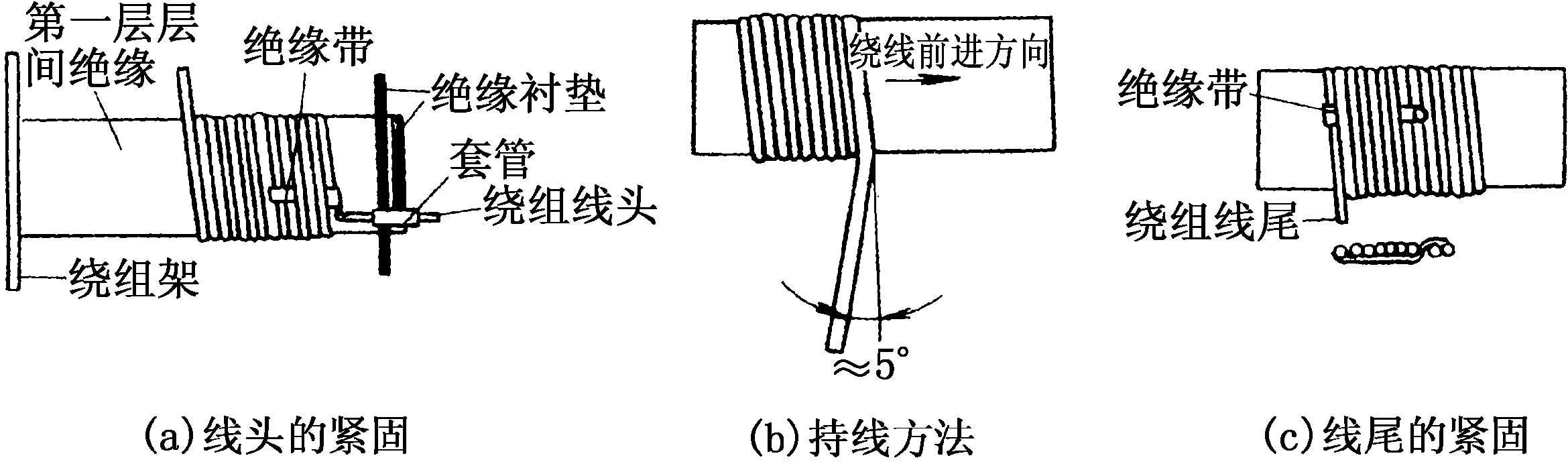 六、绕制绕组