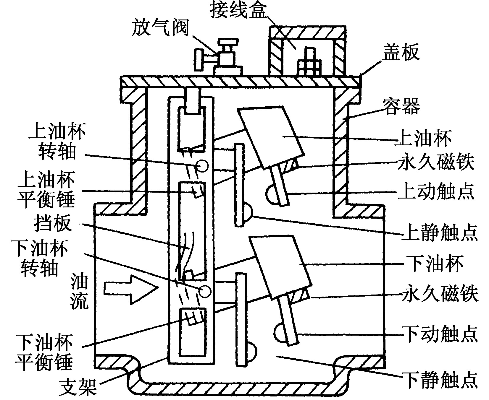 三、变压器的瓦斯保护