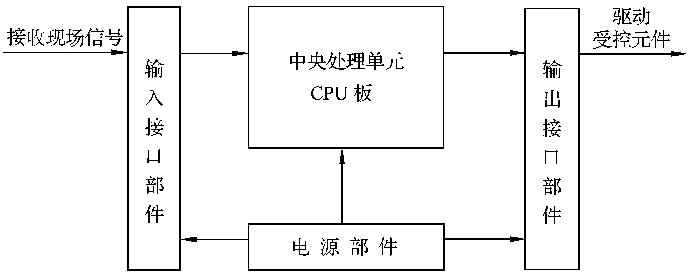 第一节　PLC的基本结构