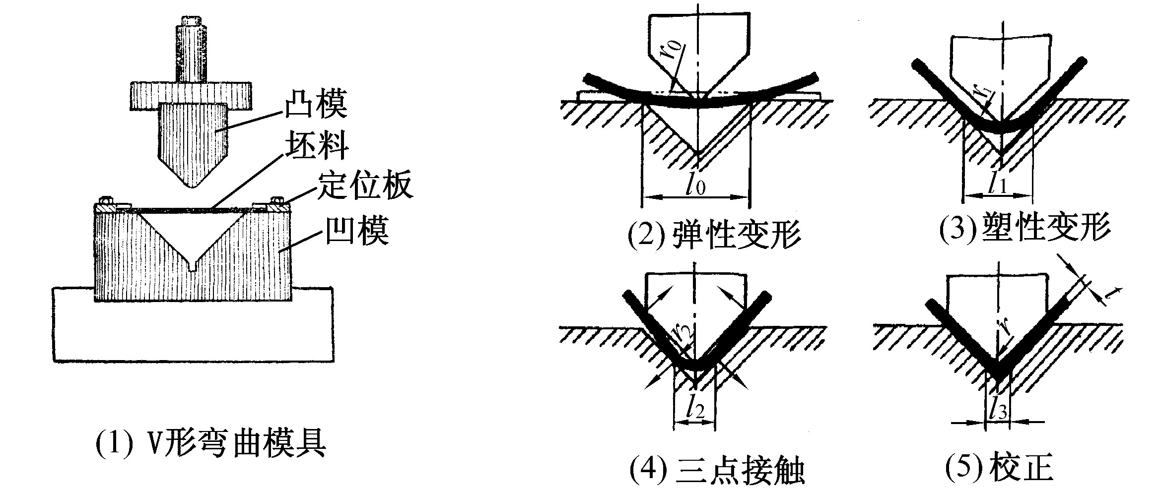 一、弯曲变形过程