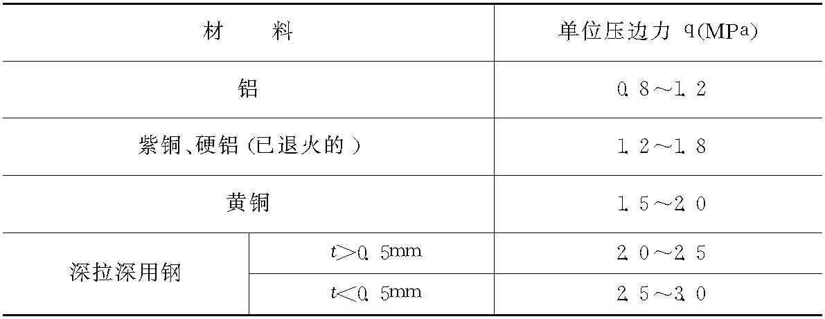 二、压边力