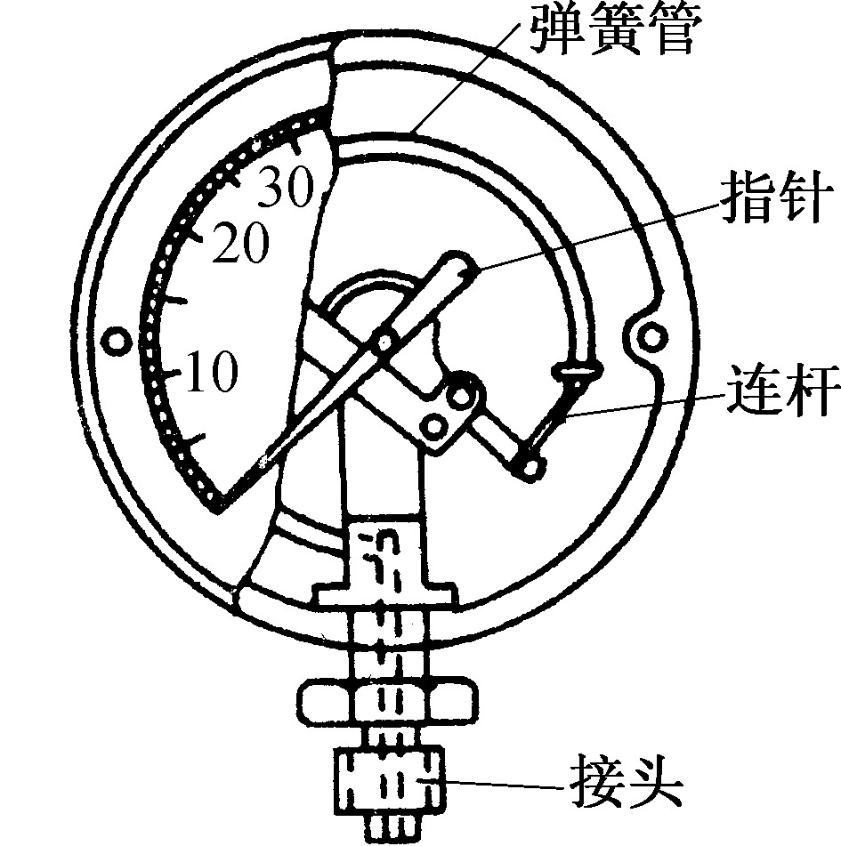 第五節(jié) 測量儀表的安裝