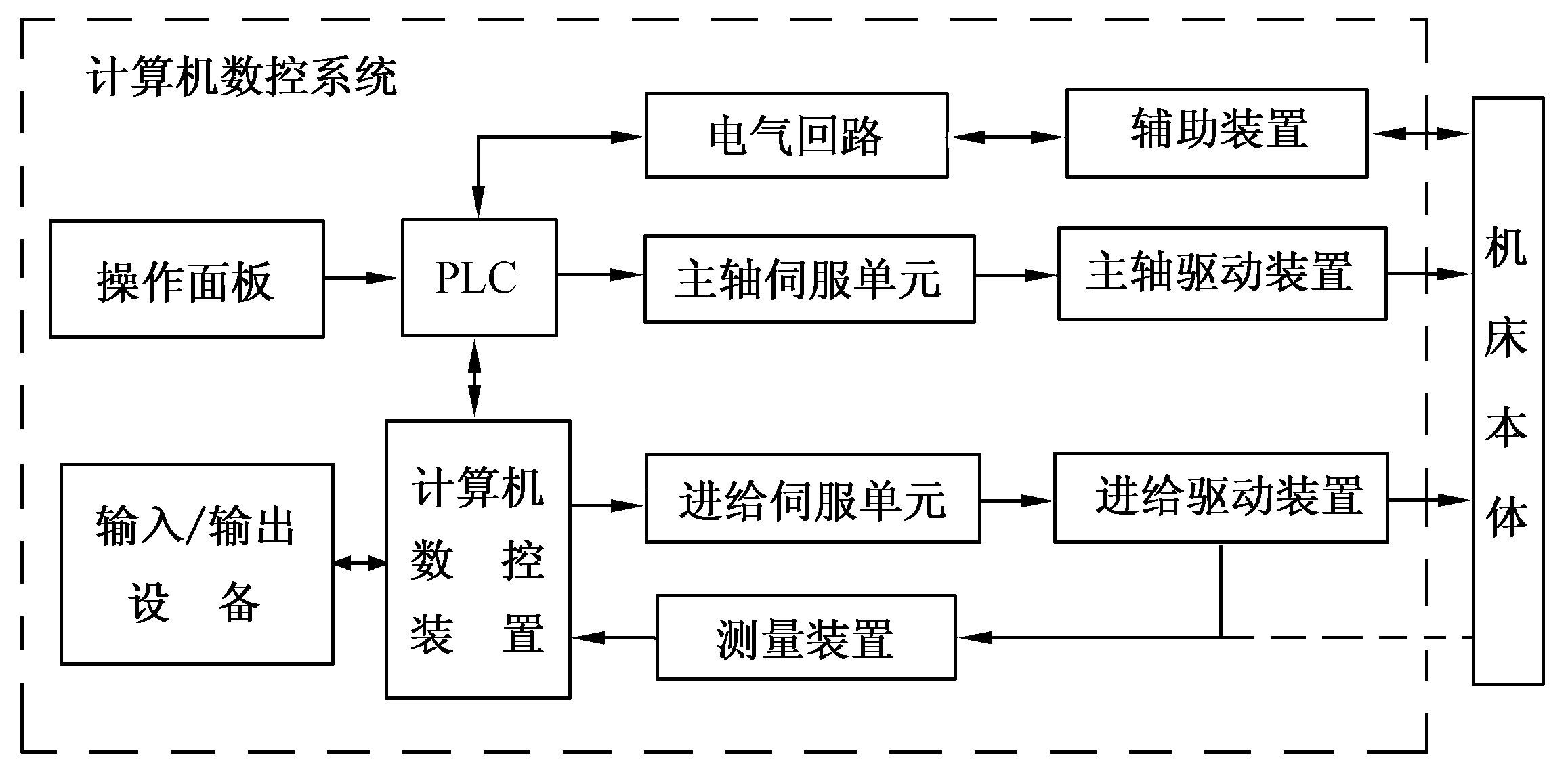 第二节　数控机床的结构与工作原理