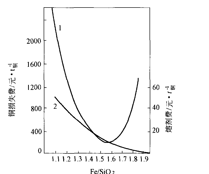 4.4.2 諾蘭達(dá)過(guò)程合理渣型的分析與優(yōu)化