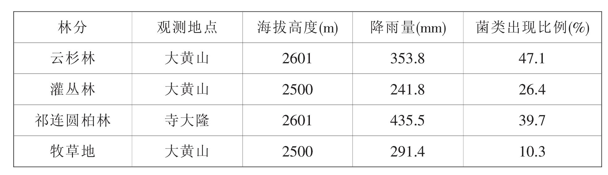 八、不同季节出现的菌类