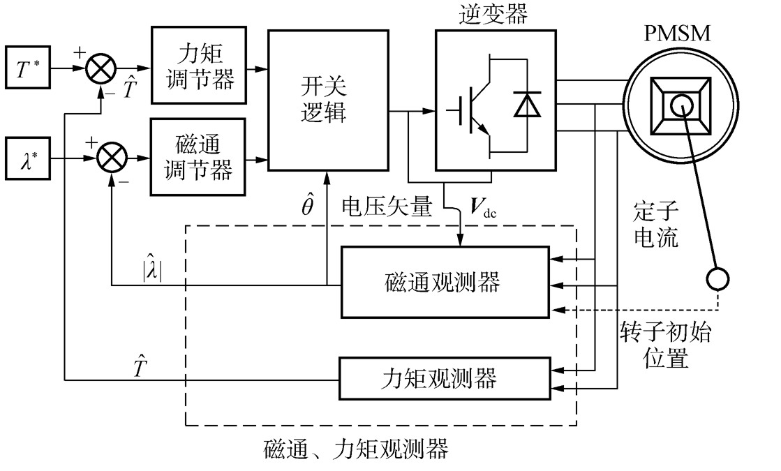 2.6　永磁同步電動機變結(jié)構(gòu)直接轉(zhuǎn)矩控制及定子磁鏈的觀測