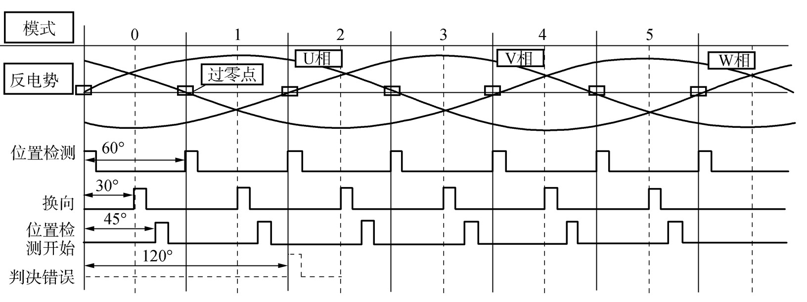 4.7　雷达伺服系统中直流无刷电动机换相检测算法研究