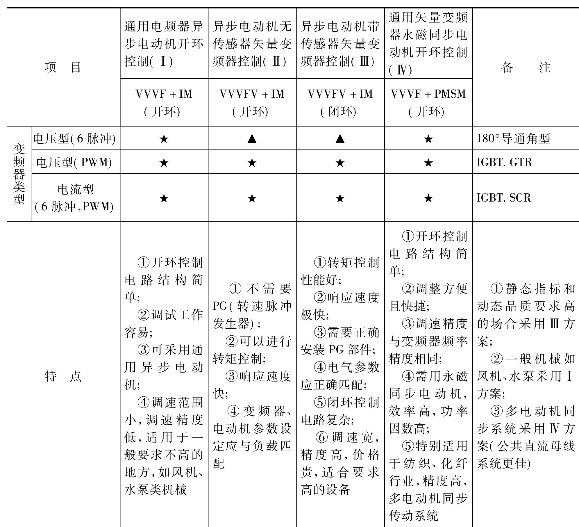 2.4　永磁同步电动机空间电压矢量控制(SVM)