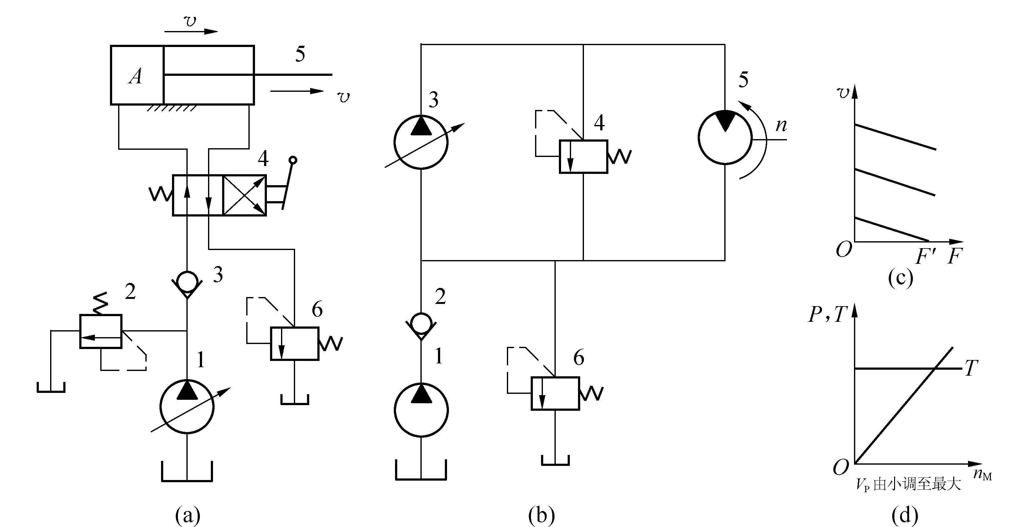 3.4变量泵-变量执行元件的容积调速控制