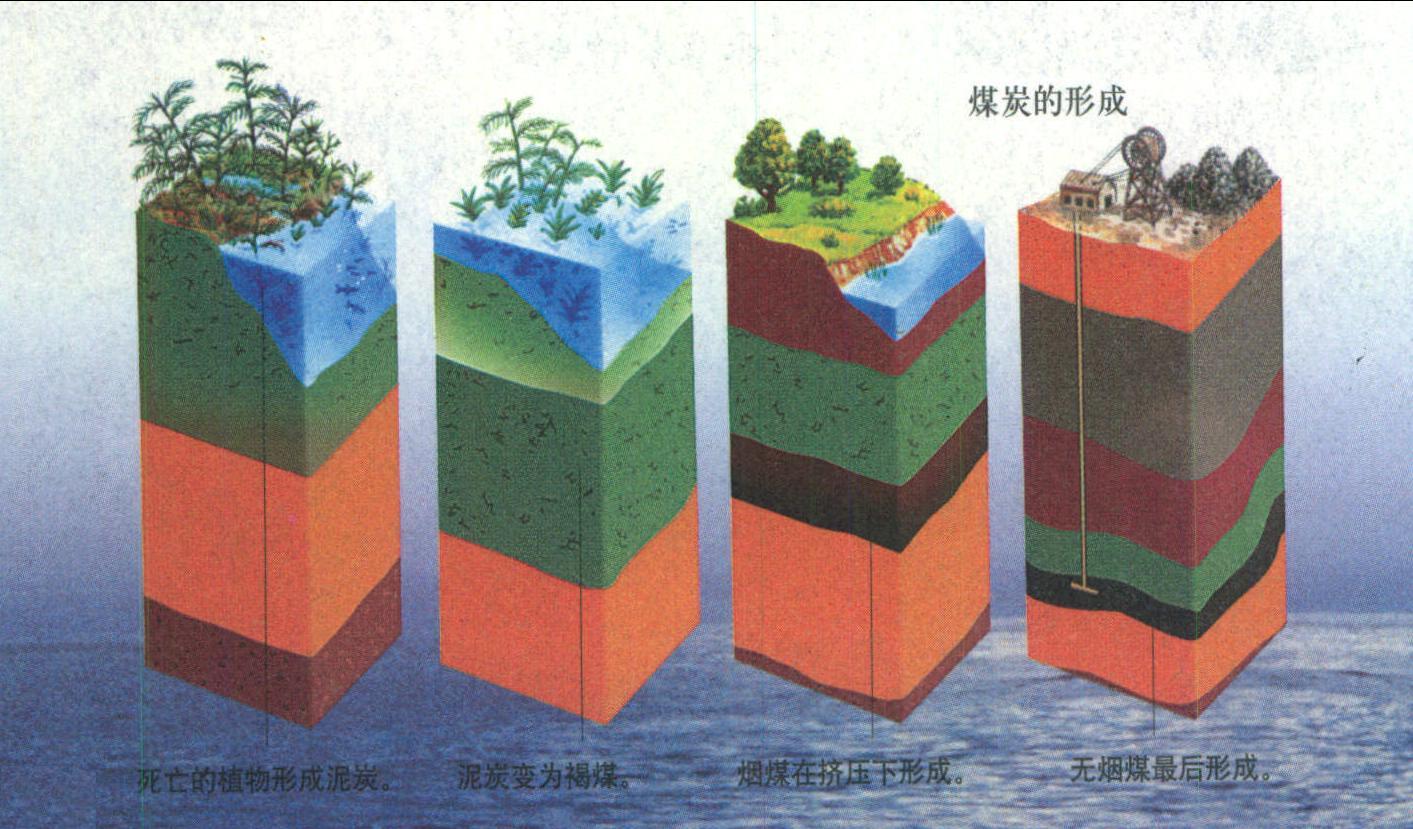 煤炭、石油和天然气