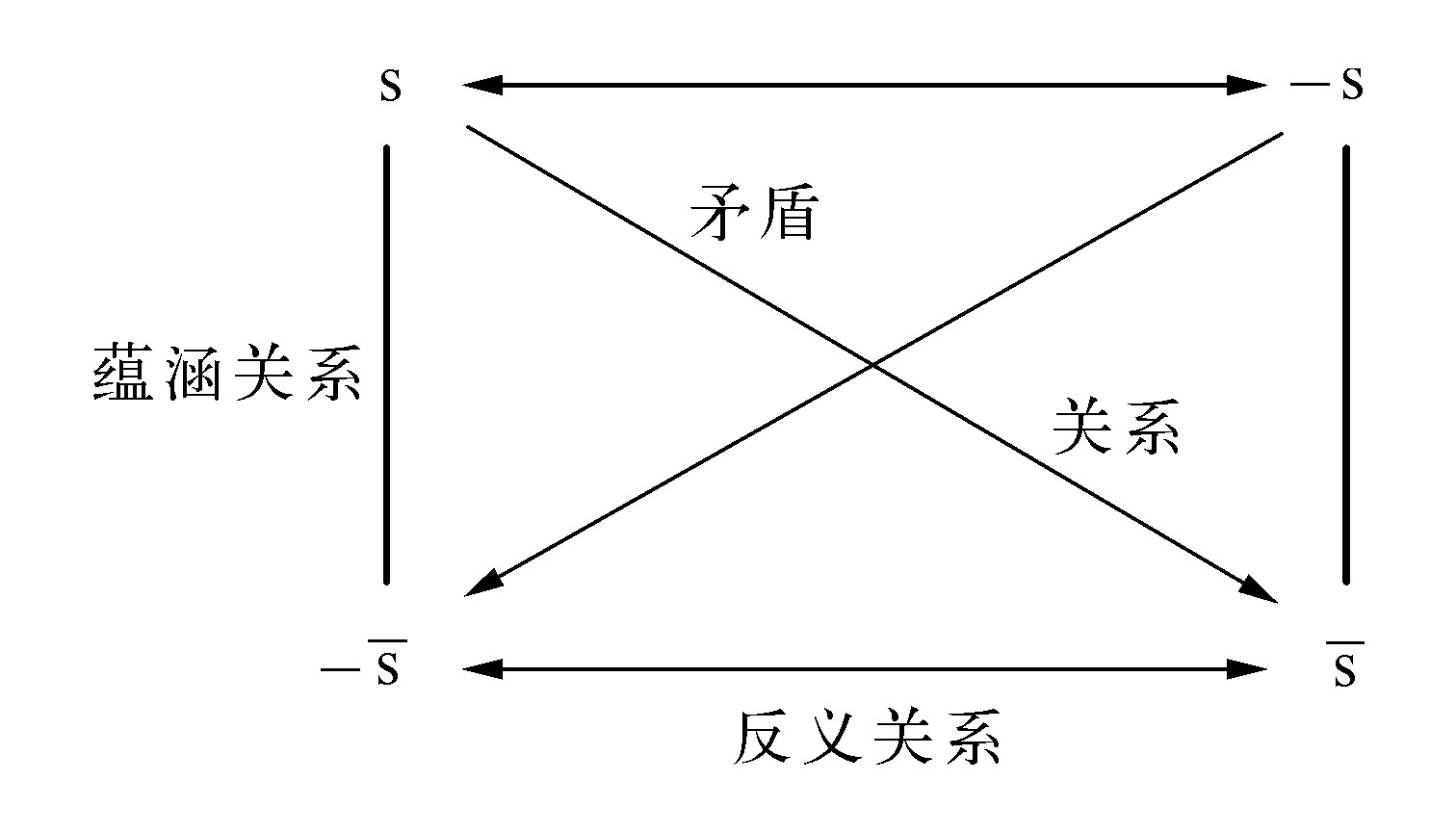 按照二元对立思想,一个意义s必有其对立面