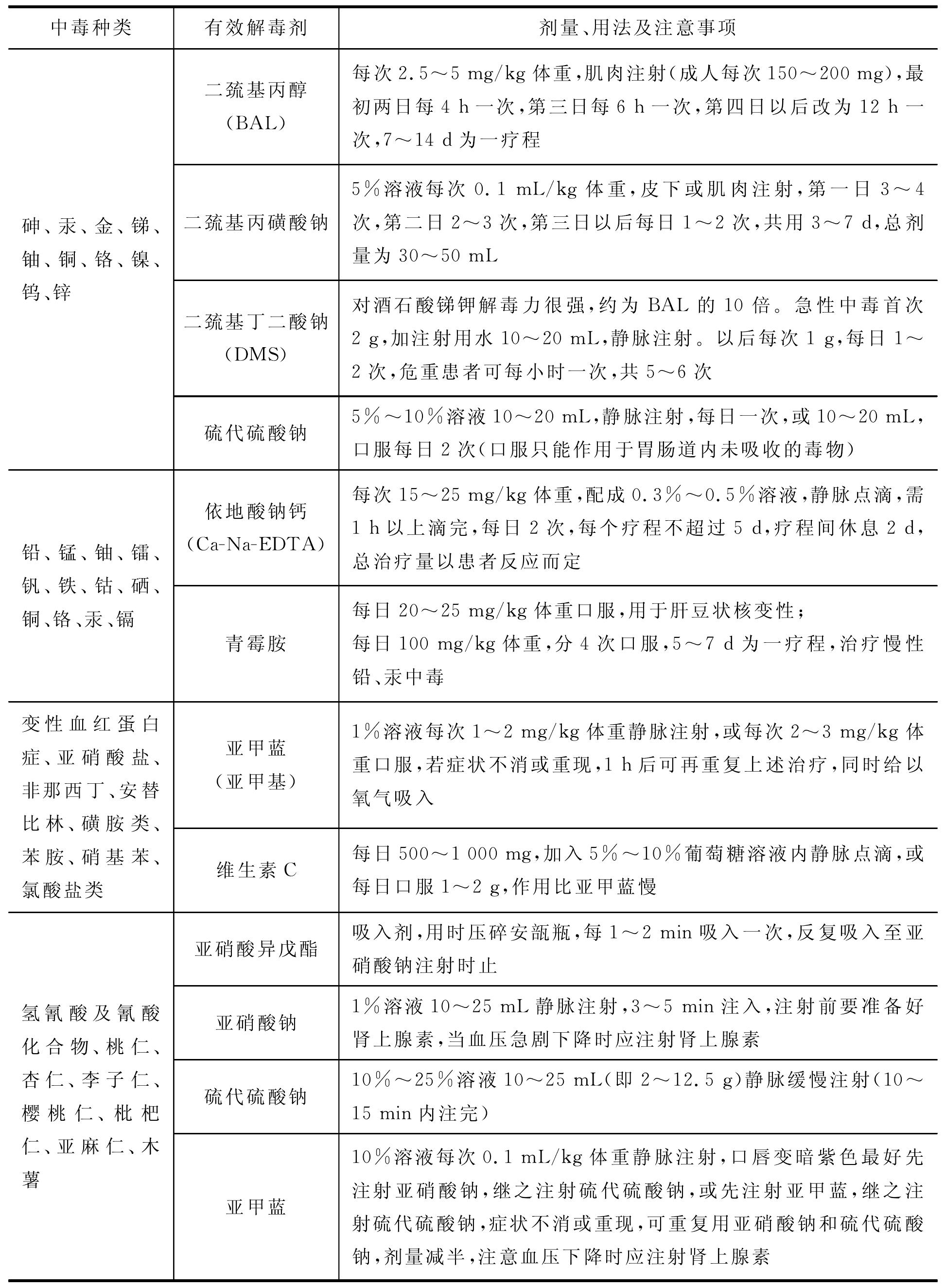 四、特效解毒劑