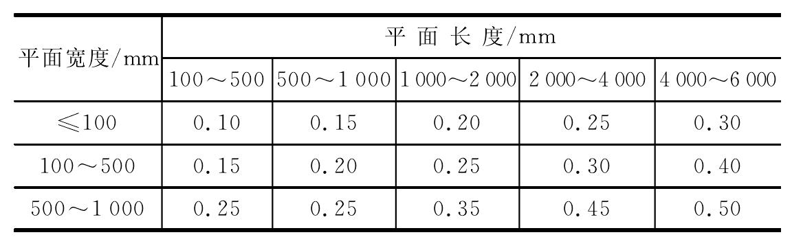 二、刮削余量的確定