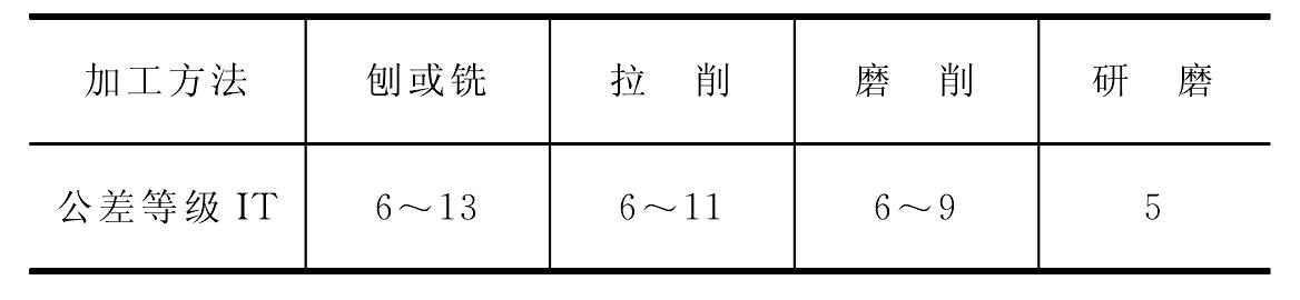 一、切削加工的經(jīng)濟(jì)精度和表面粗糙度