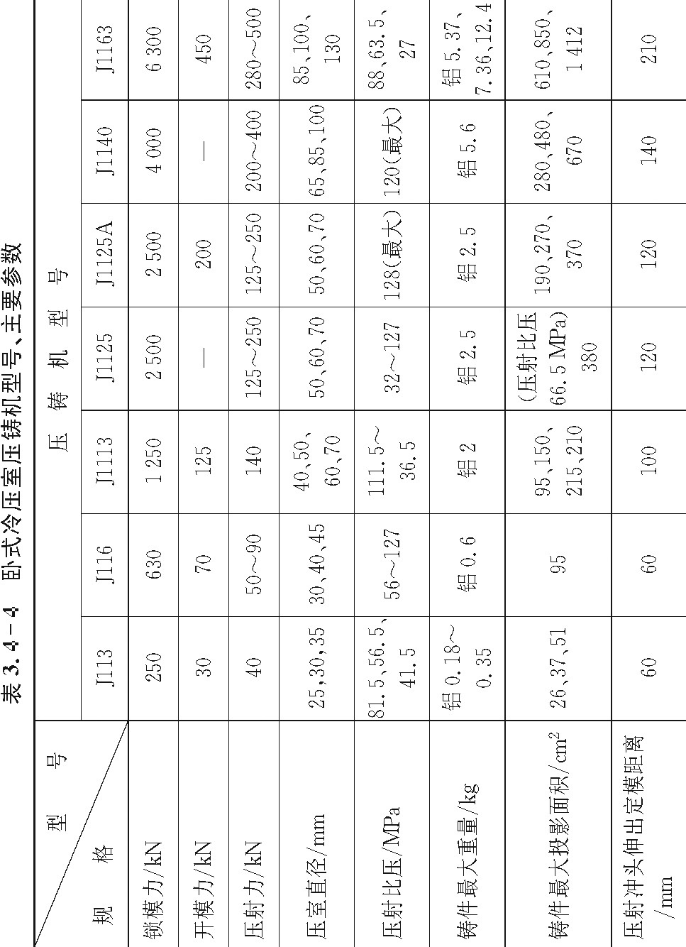 三、臥式冷壓室壓鑄機