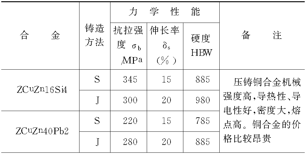 二、壓鑄合金及其性能