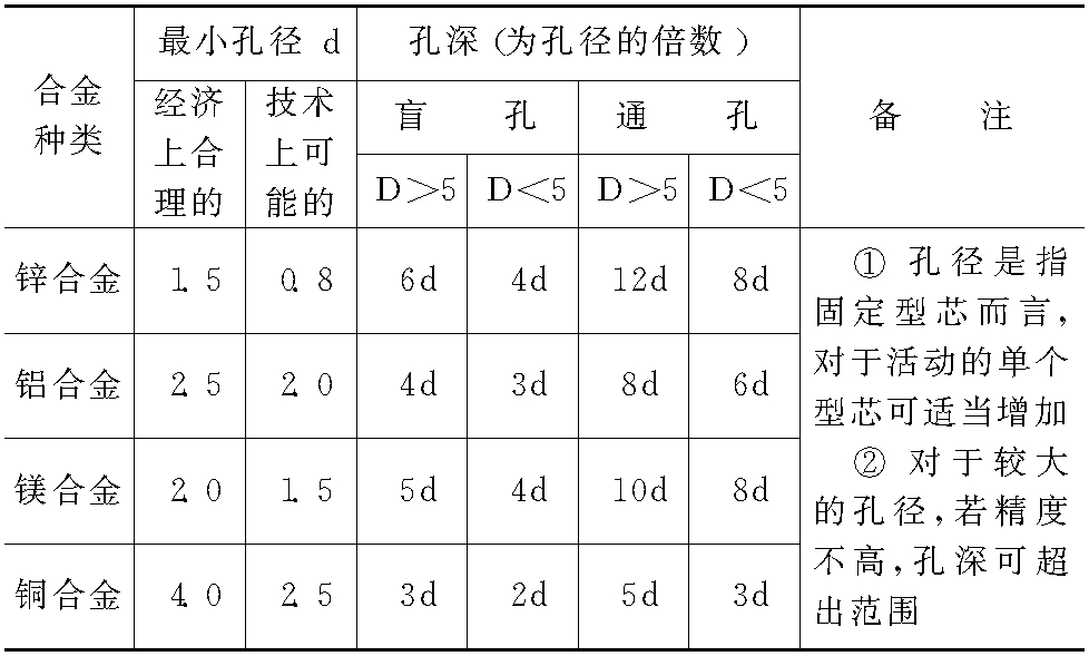 一、压铸件的结构工艺性