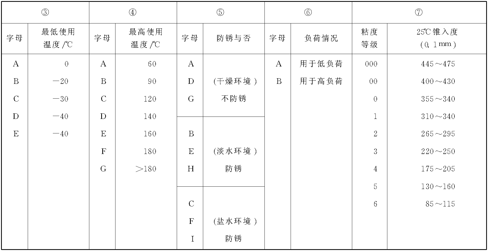 二、轮式装载机用润滑脂