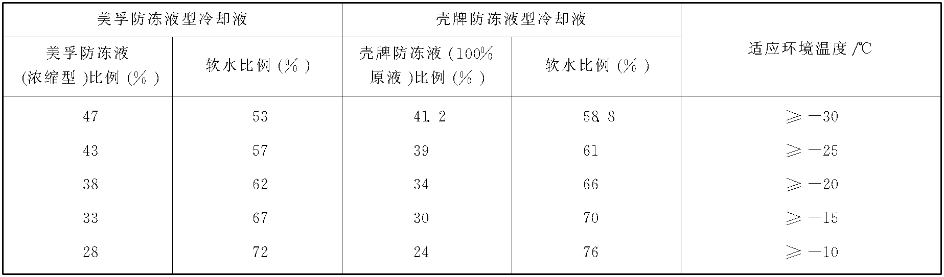 五、轮式装载机用冷却液