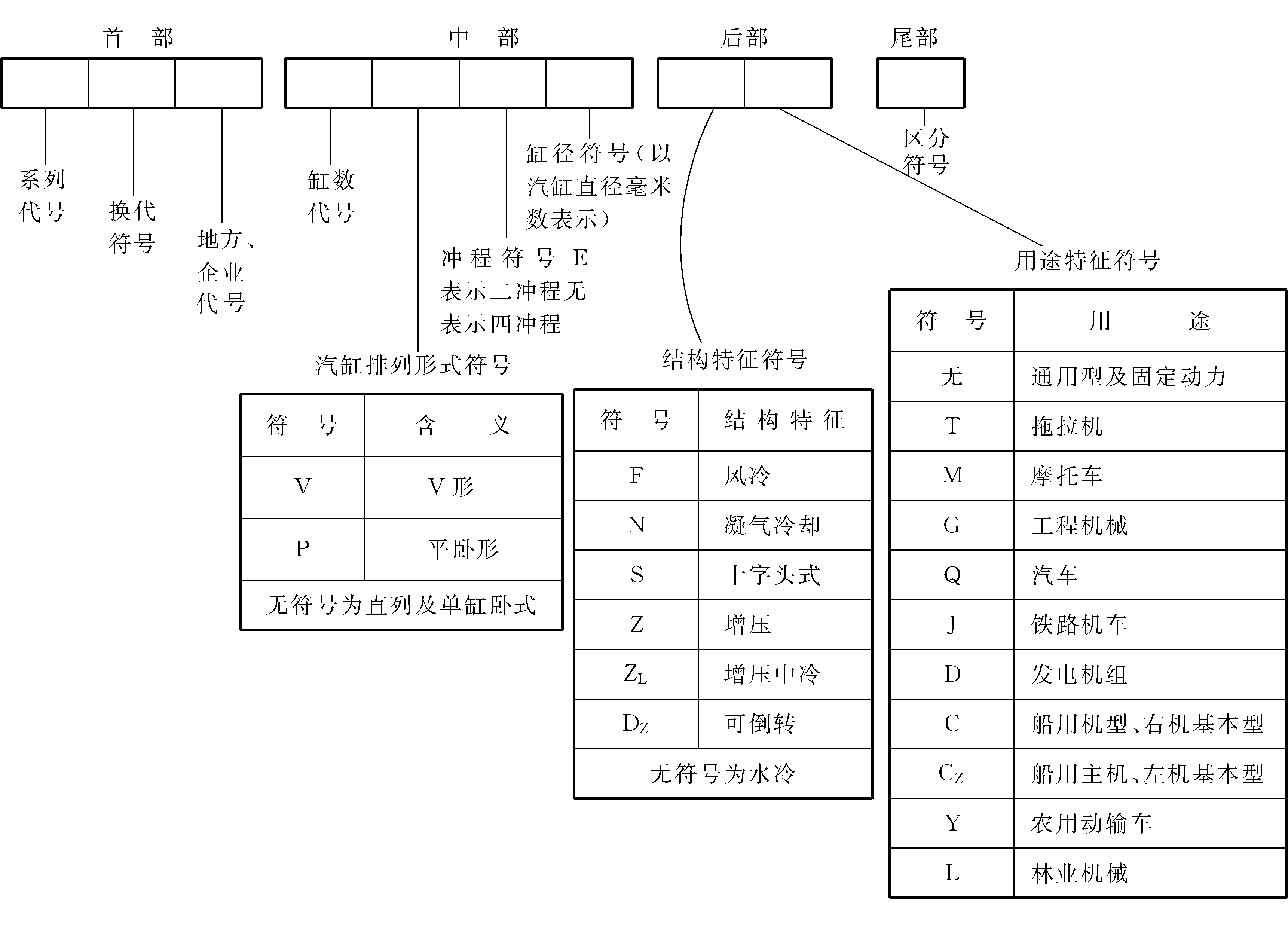 三、柴油机型号含义