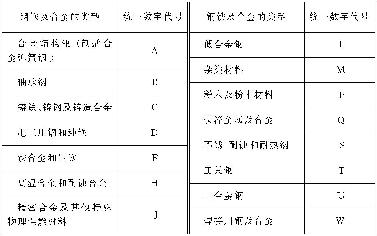 二、 常用金屬材料