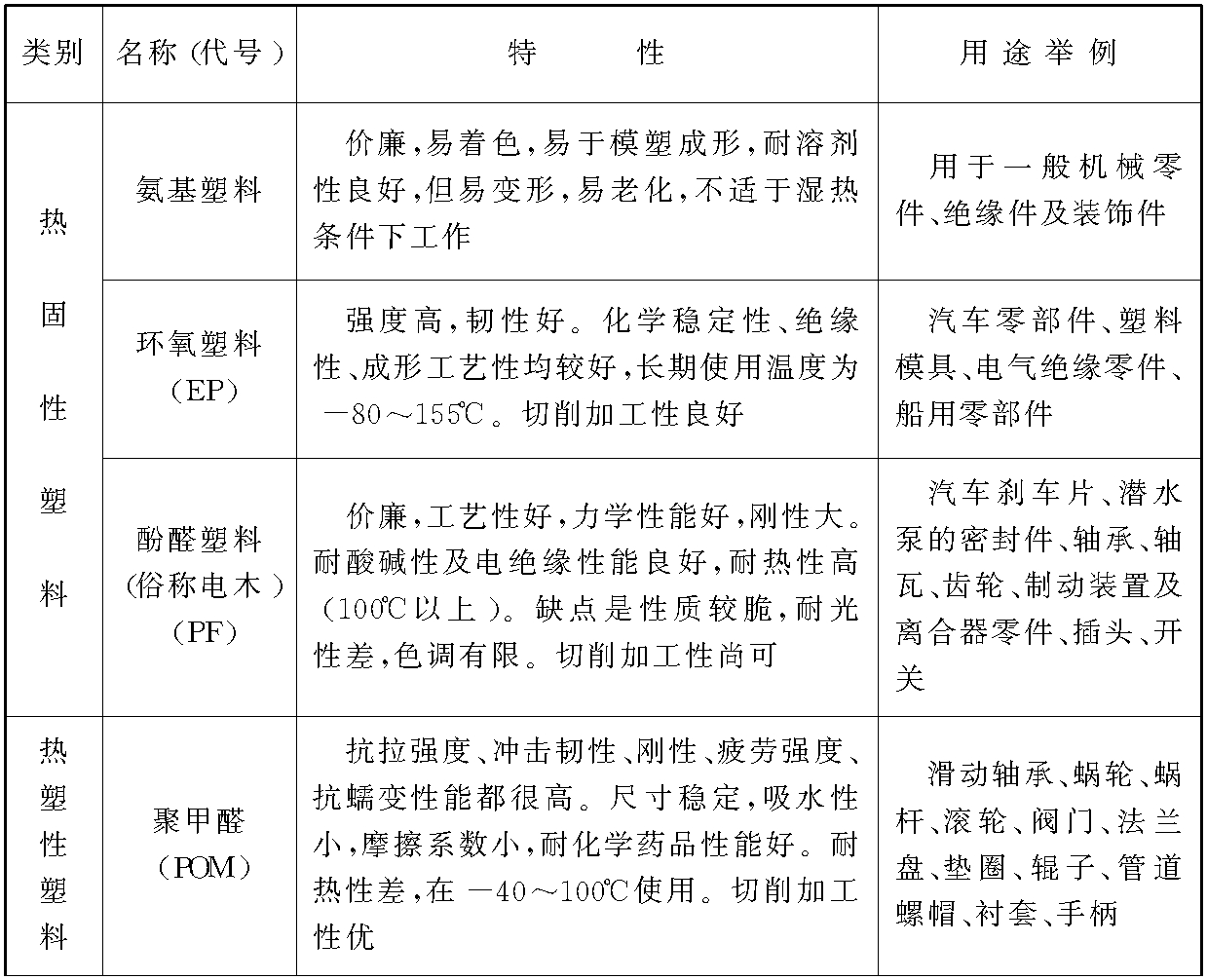 三、 常用非金属材料