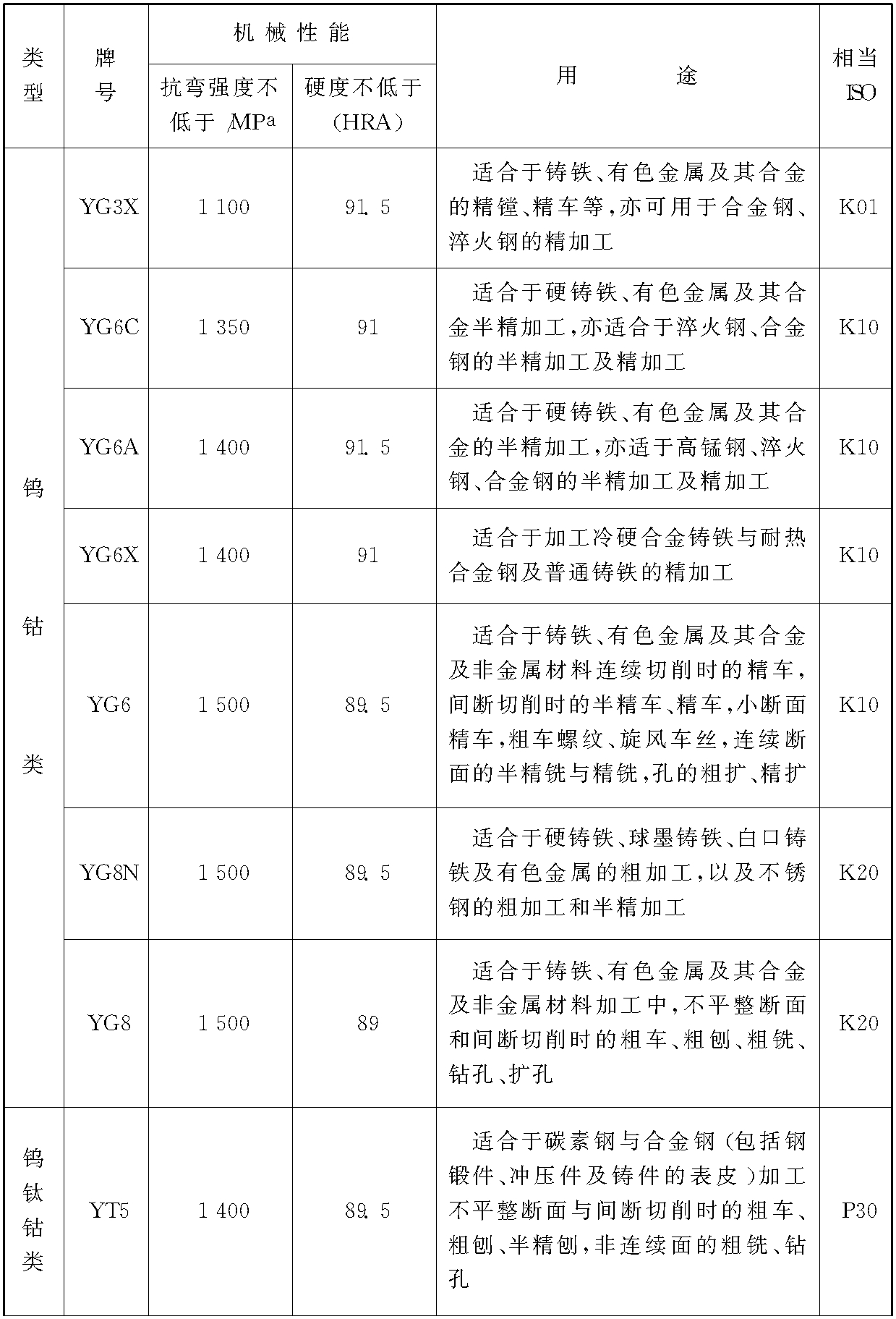 四、 刀具切削部分的材料