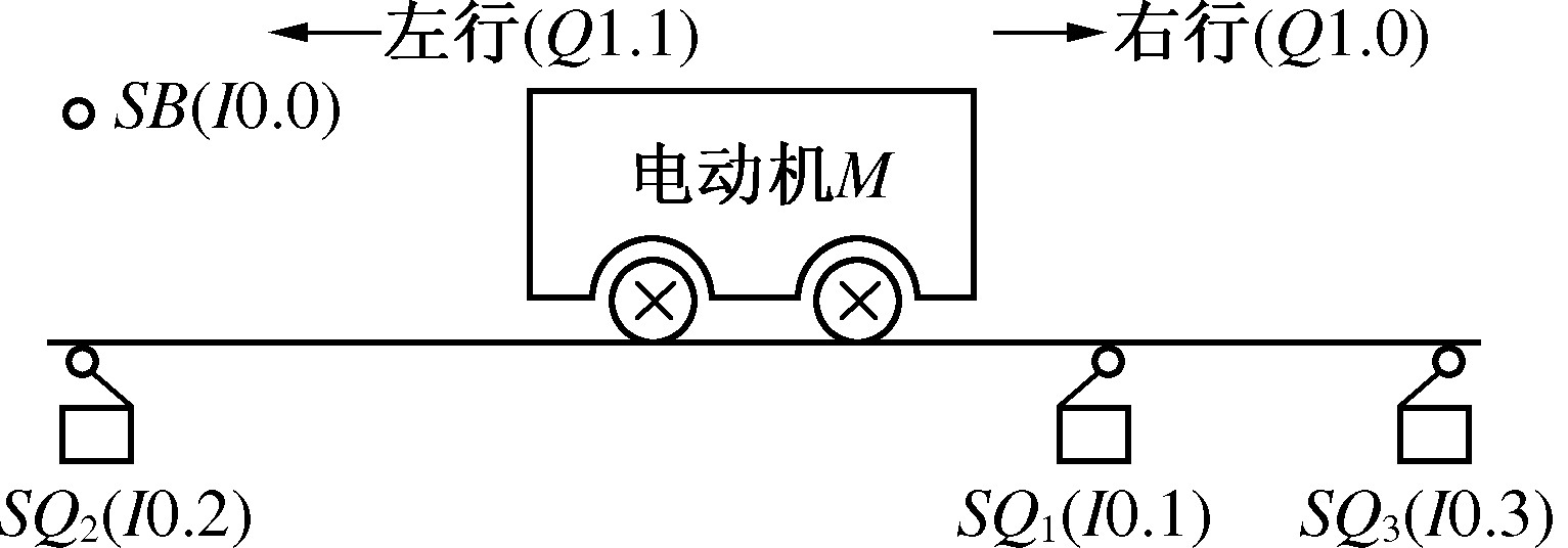 2.4.2　PLC在運(yùn)料小車控制中的應(yīng)用