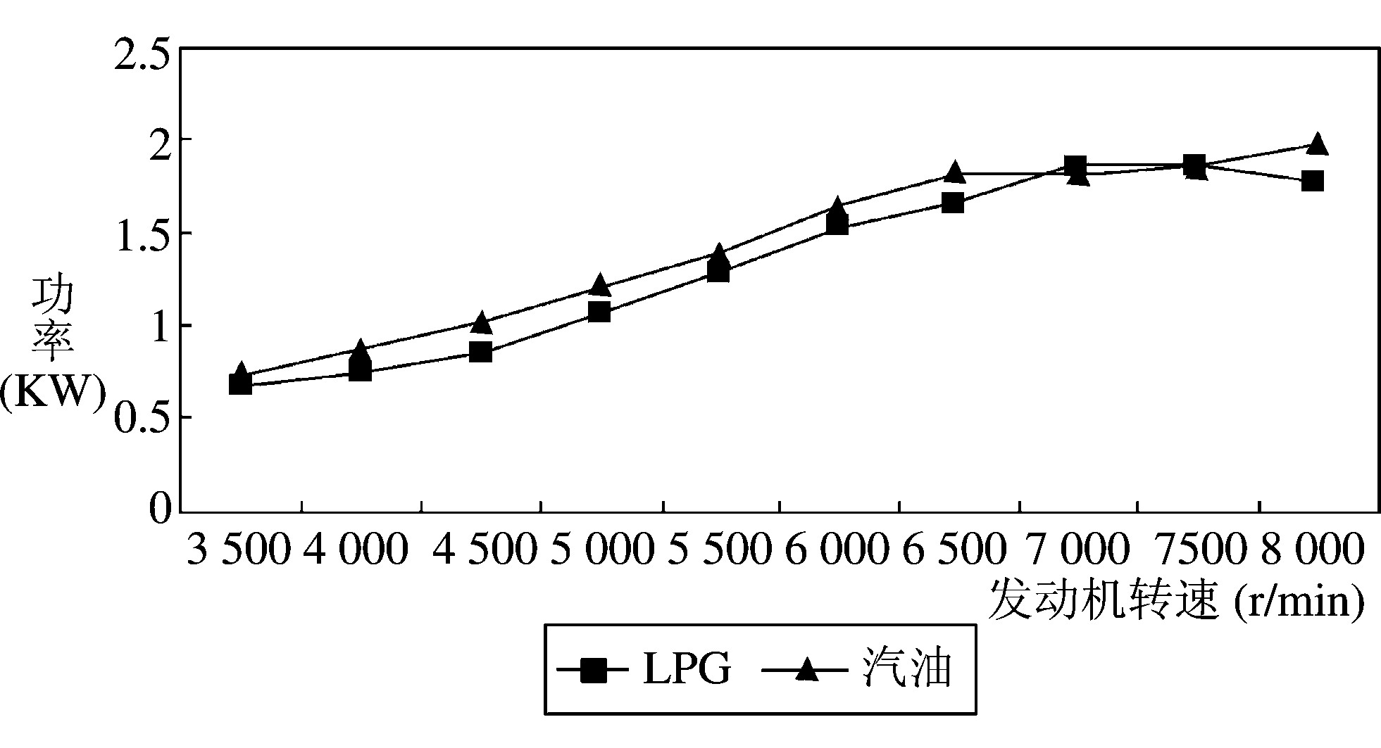 四、 LPG助力车综合性能对比