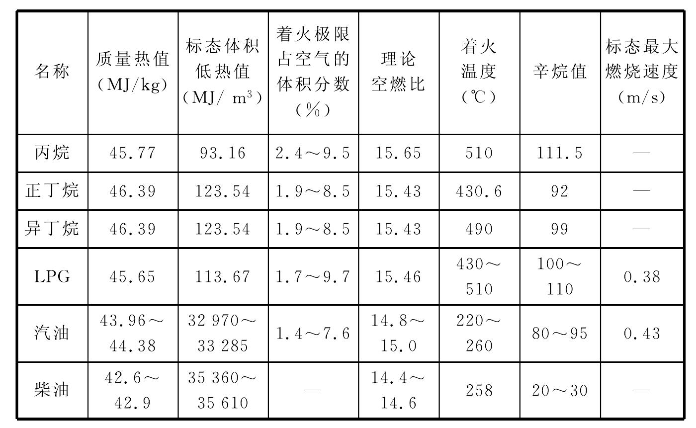 一、 LPG燃料特性