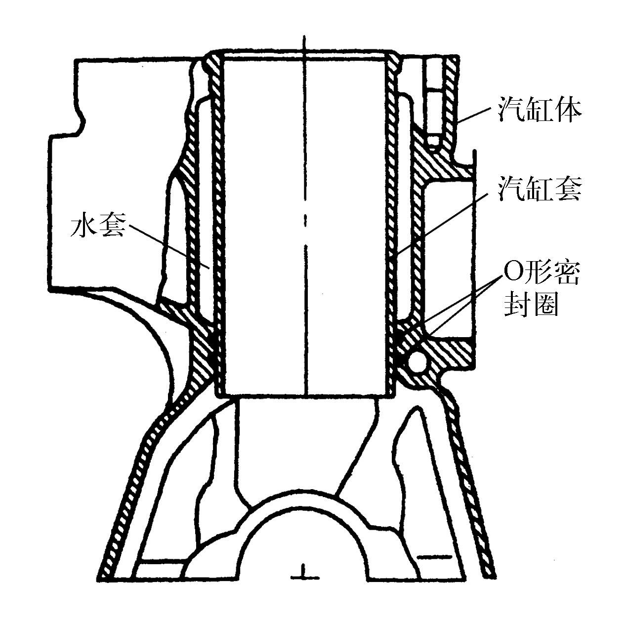 一、汽缸体和汽缸盖的结构特点