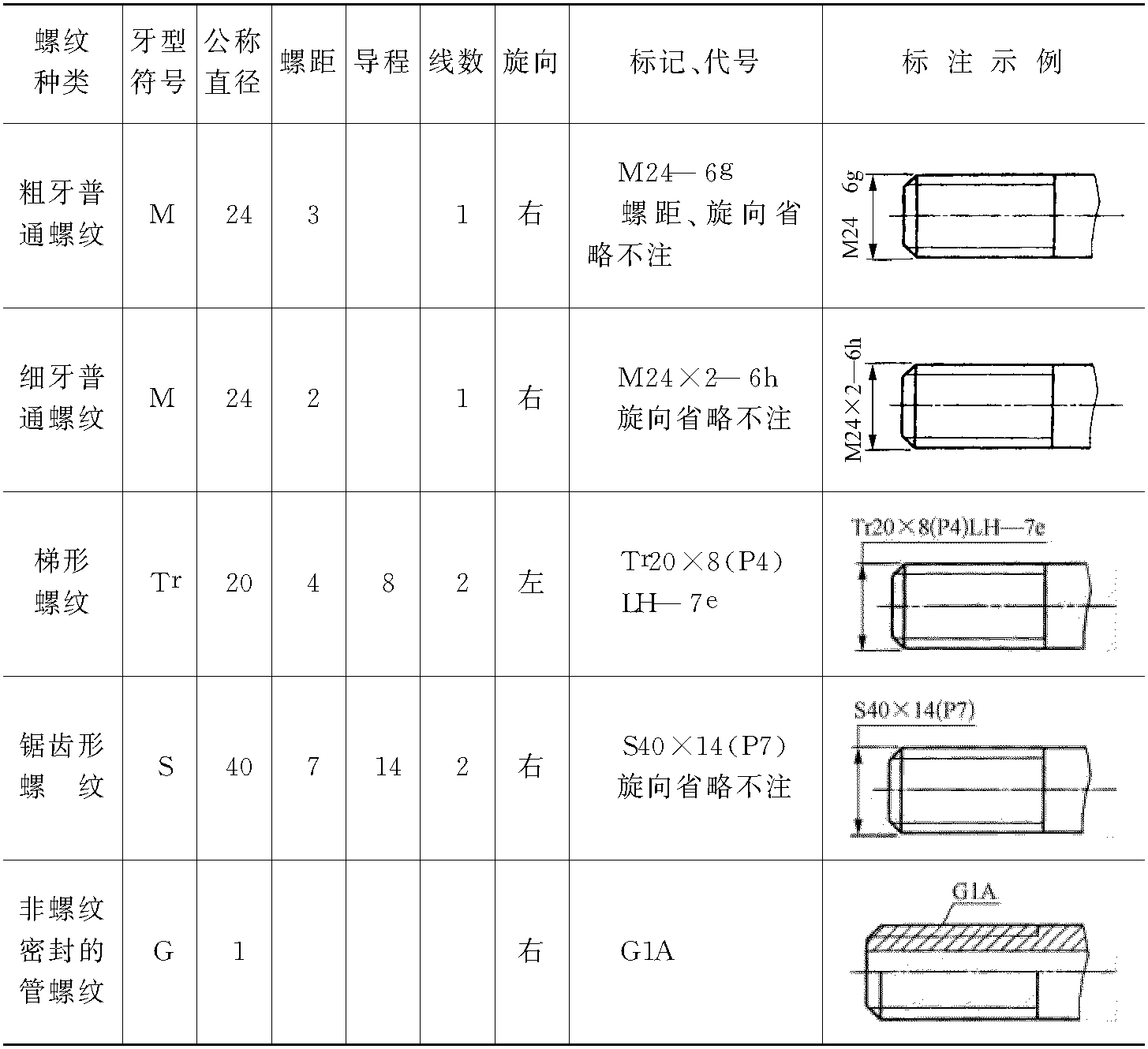 二、 螺紋的種類、畫法與標注