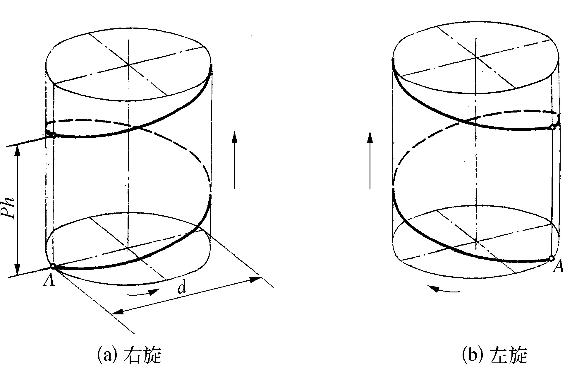 一、 螺紋的形成、要素及結(jié)構(gòu)