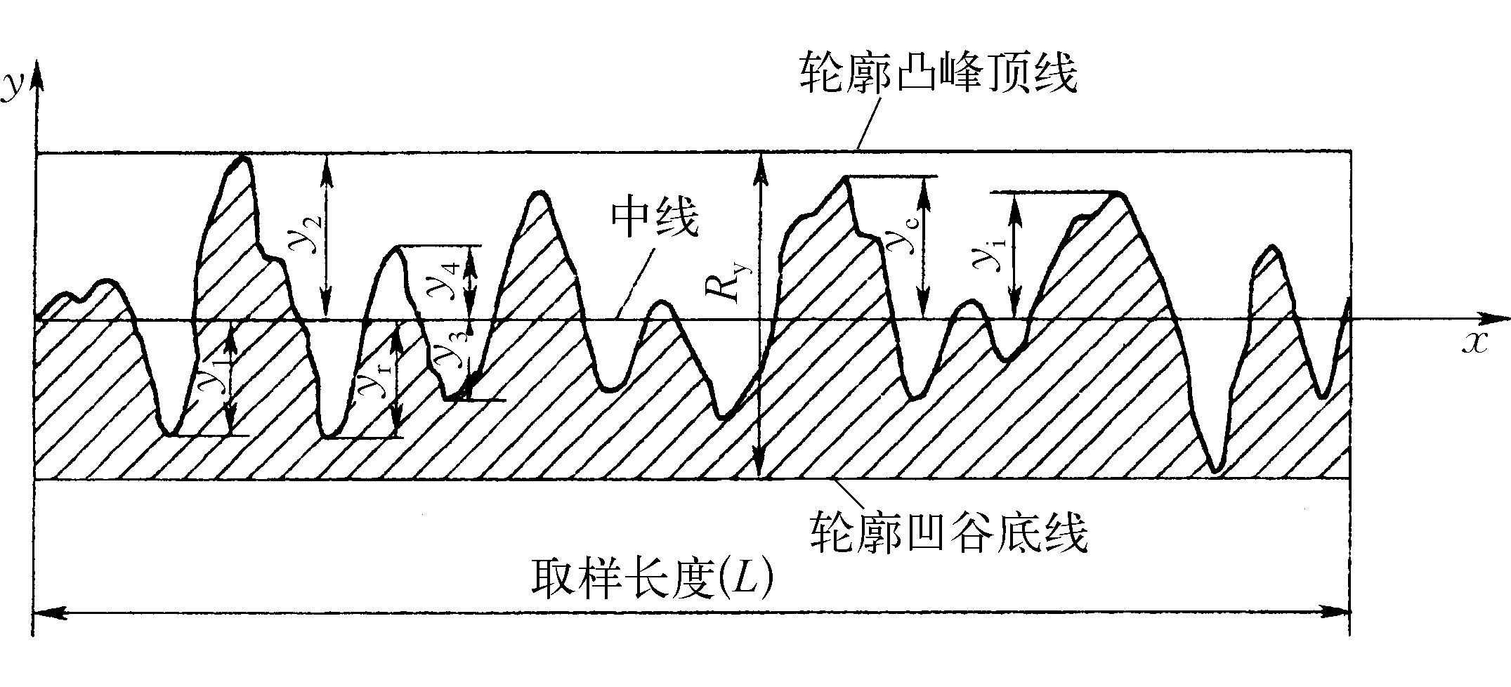 一、 零件的表面粗糙度