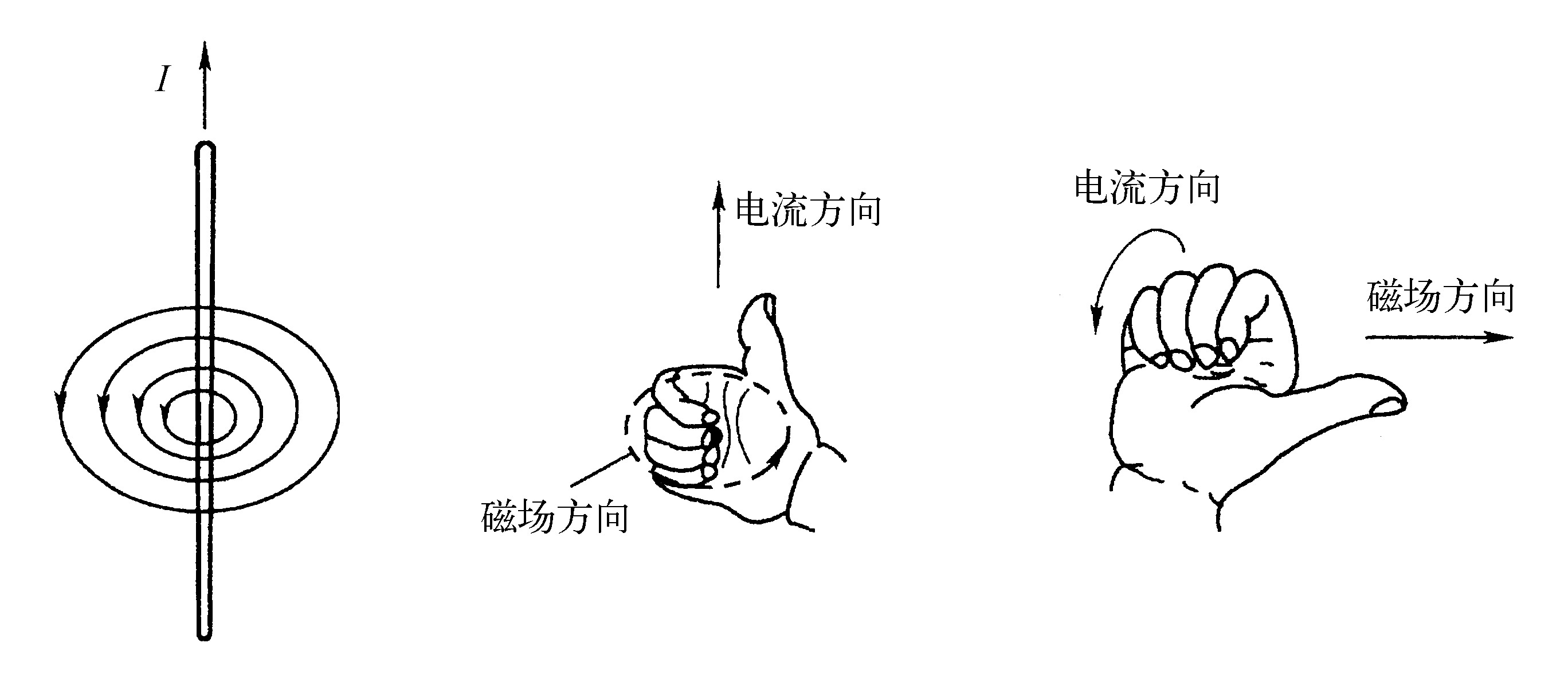 二、 磁场基本定律