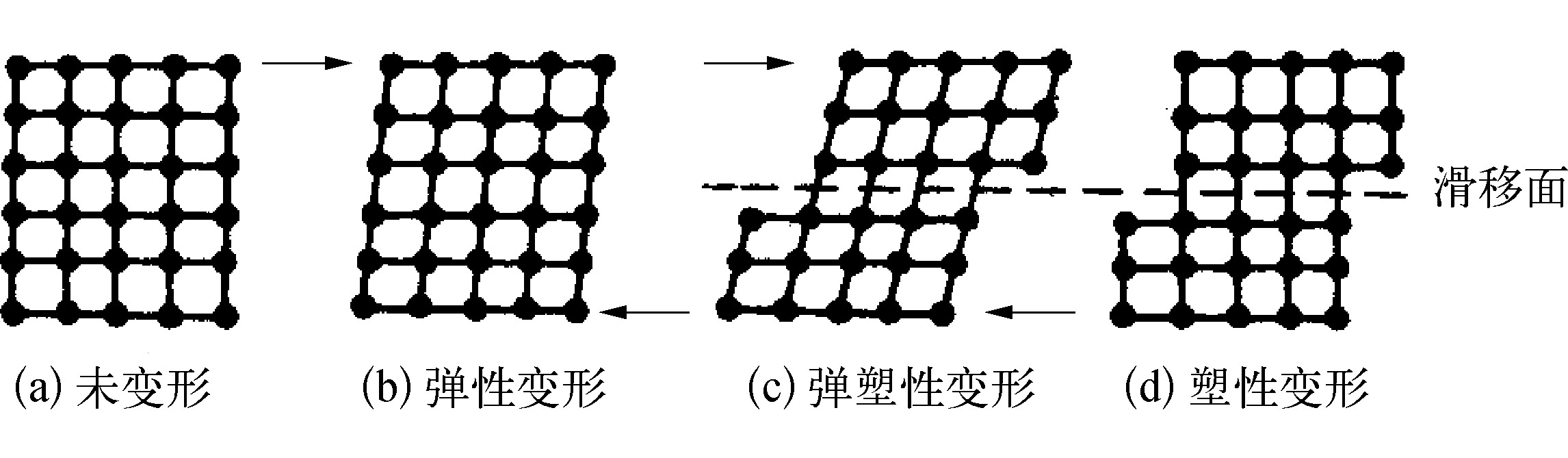 1.5.1　金屬的塑性變形