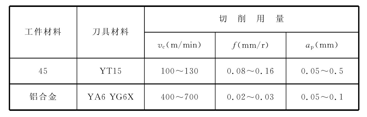 1.2.4　切削用量的选择