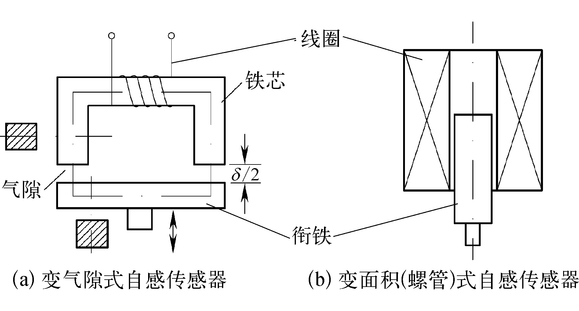 二、自感式電感傳感器