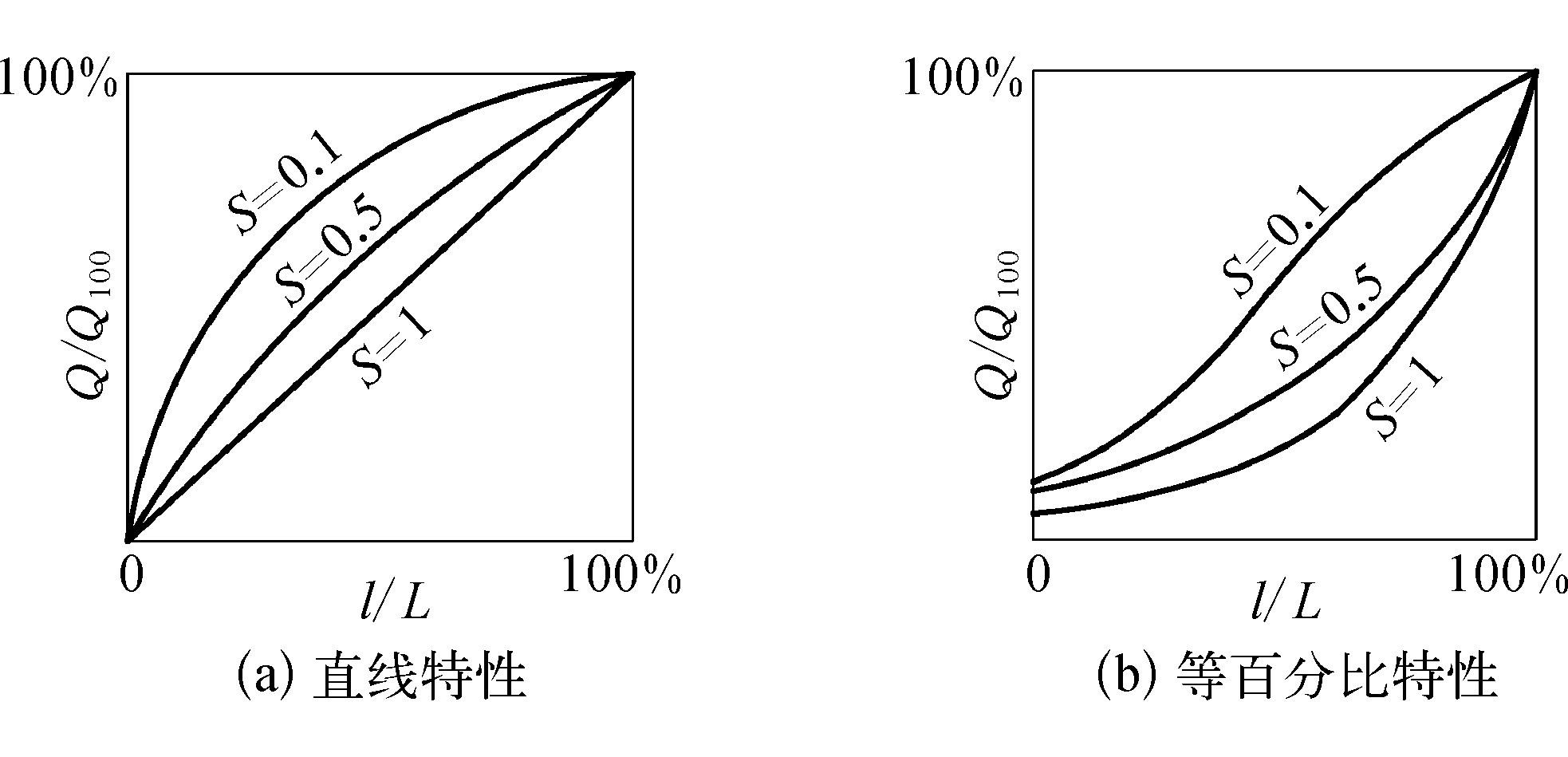 二、閥門特性參數(shù)