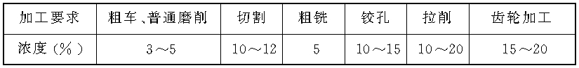 二、切削液的種類與選擇