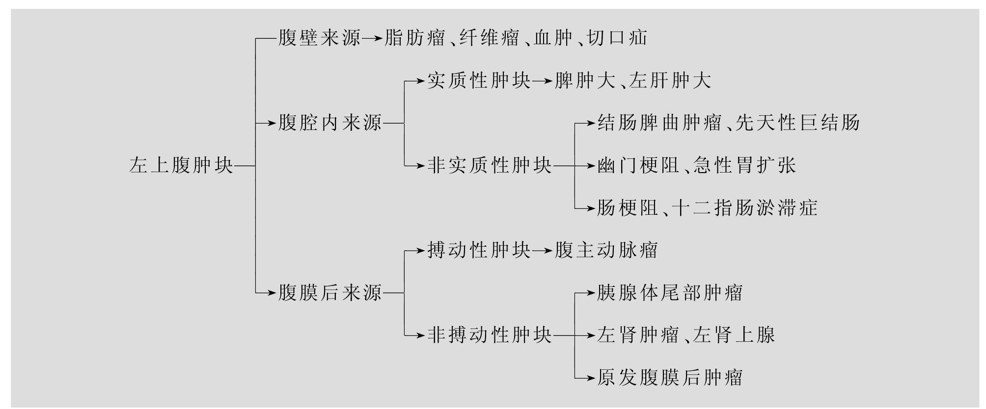 一、左上腹腫塊