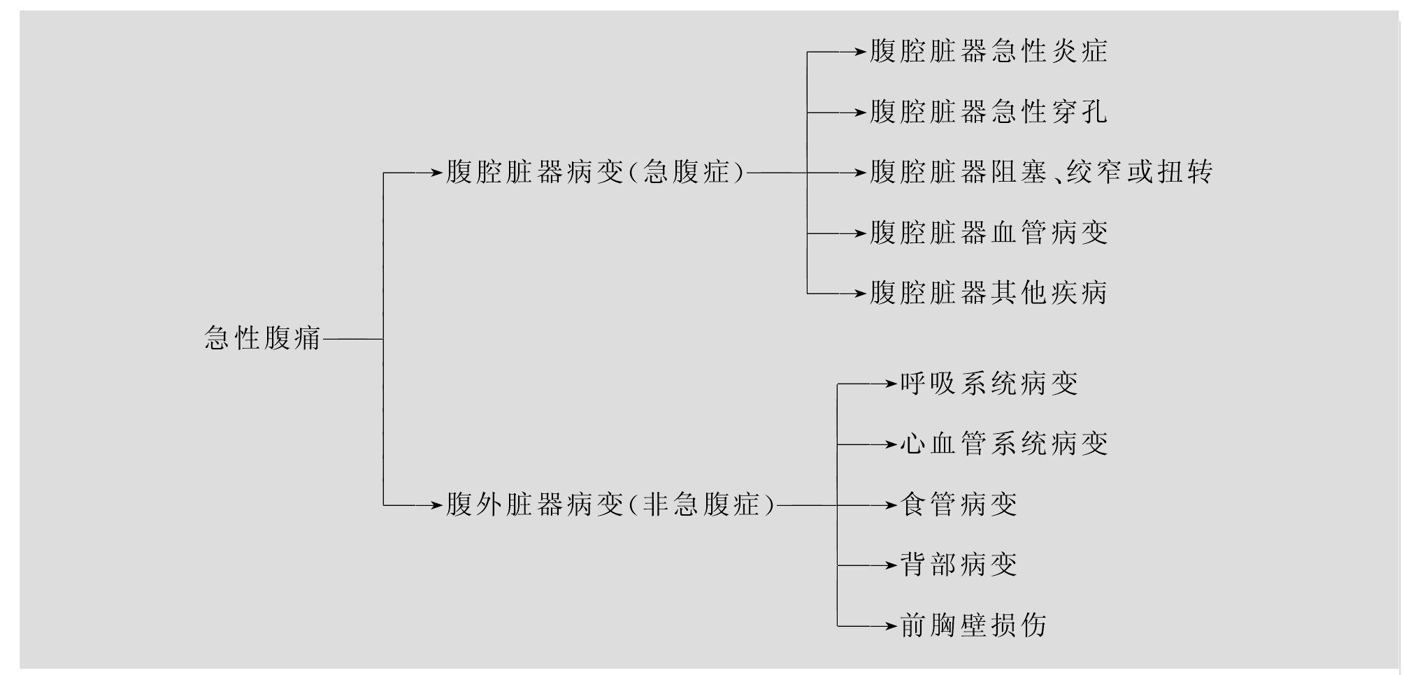 一、急性腹痛