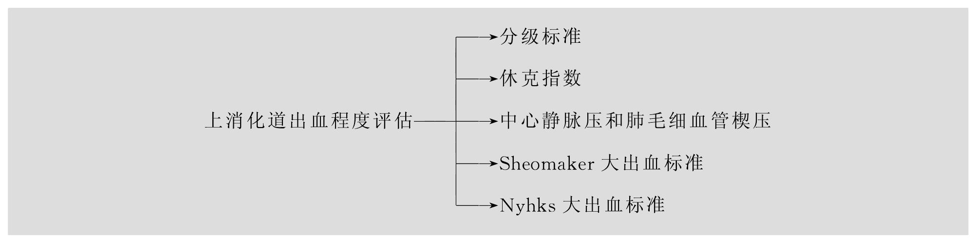 第七節(jié) 嘔血