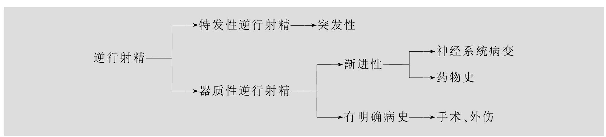 三、逆行射精
