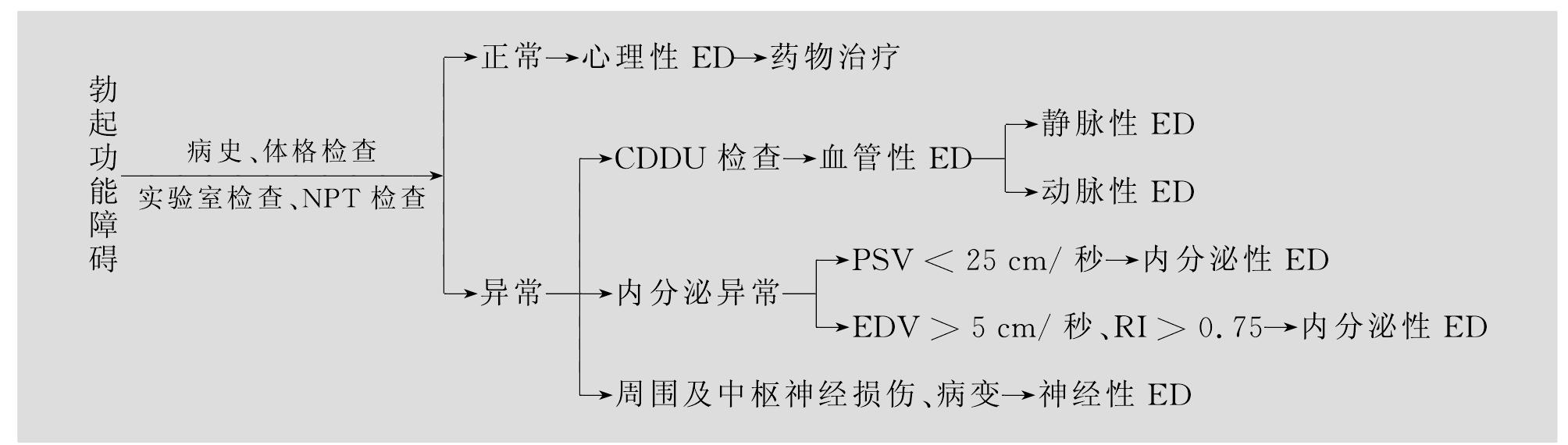 二、勃起功能障礙