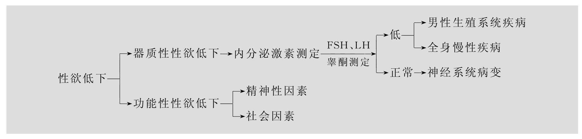 三、性欲低下