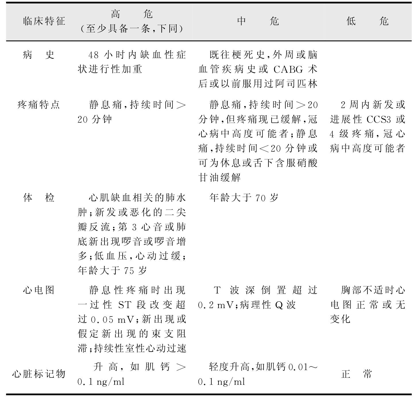 二、臨床問題