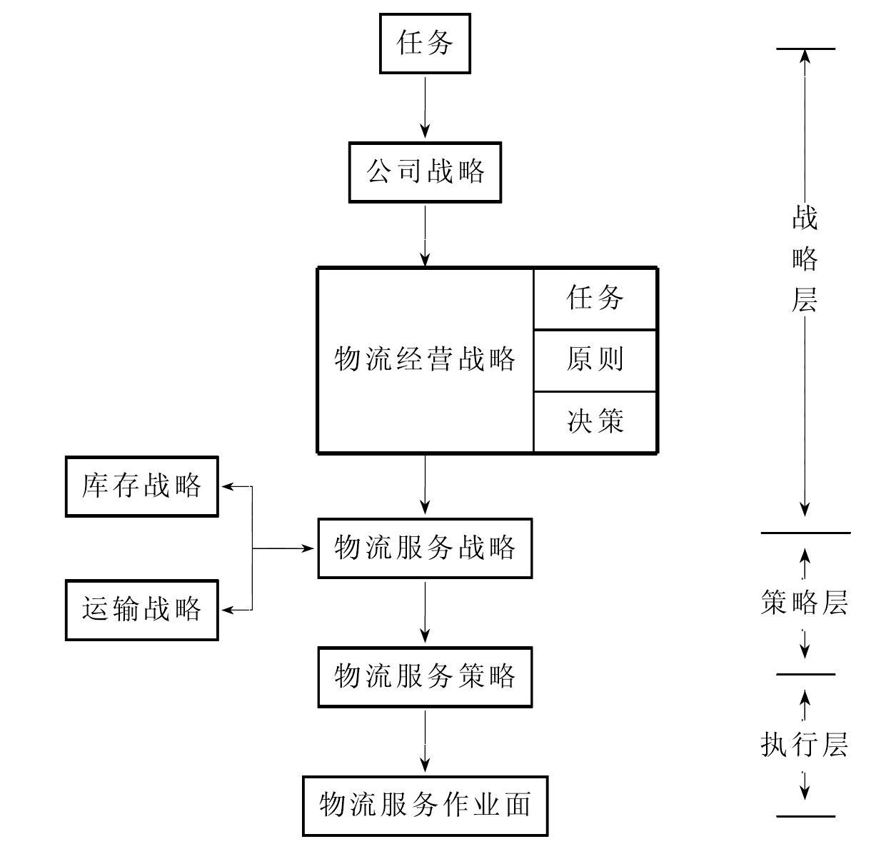 2.2.4　物流客戶服務(wù)戰(zhàn)略策劃